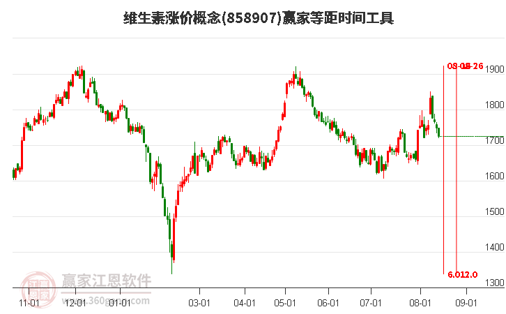 维生素涨价概念等距时间周期线工具