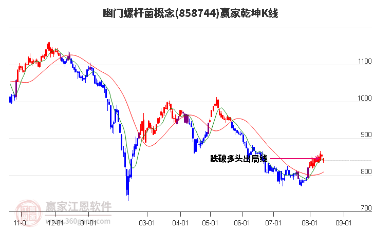 858744幽门螺杆菌赢家乾坤K线工具