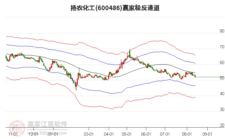 600486扬农化工赢家极反通道工具