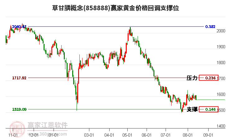 草甘膦概念黄金价格回调支撑位工具