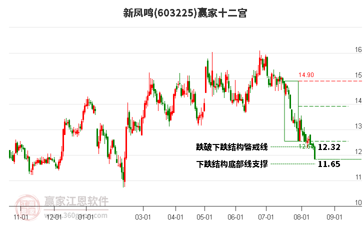 603225新凤鸣赢家十二宫工具