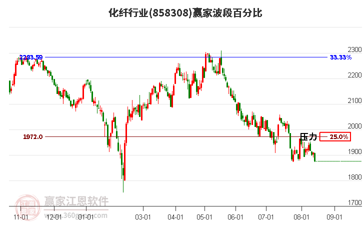 化纤行业波段百分比工具