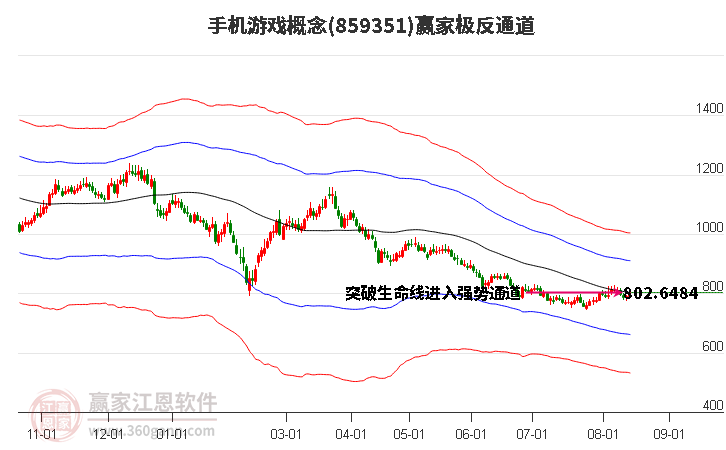 859351手机游戏赢家极反通道工具