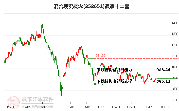 858651混合现实赢家十二宫工具