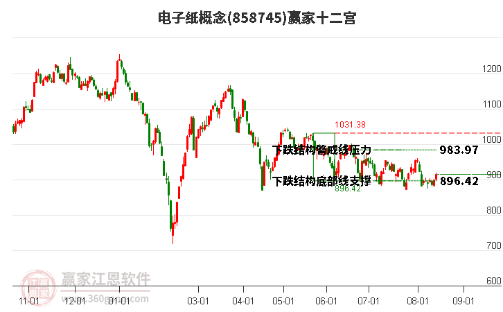 858745电子纸赢家十二宫工具