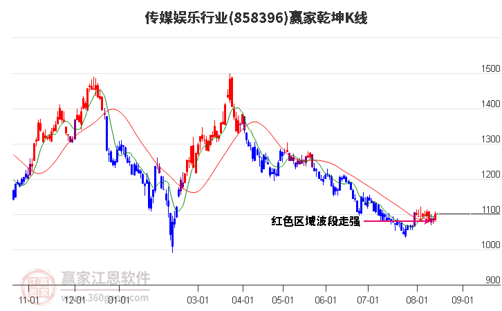 858396传媒娱乐赢家乾坤K线工具