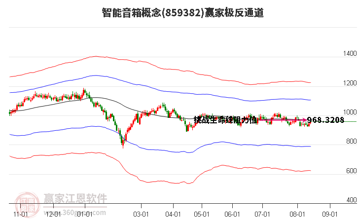 859382智能音箱赢家极反通道工具