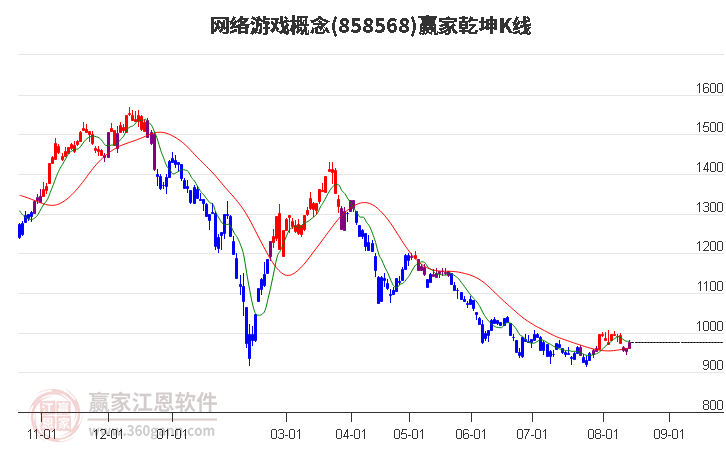 858568网络游戏赢家乾坤K线工具