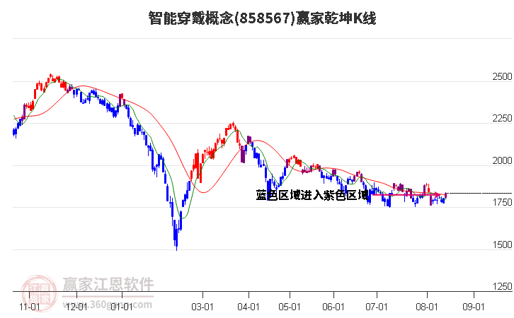 858567智能穿戴赢家乾坤K线工具