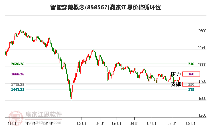 智能穿戴概念江恩价格循环线工具