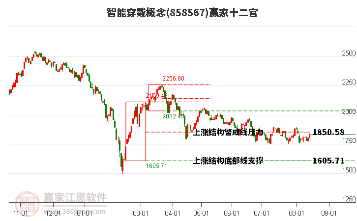 858567智能穿戴赢家十二宫工具