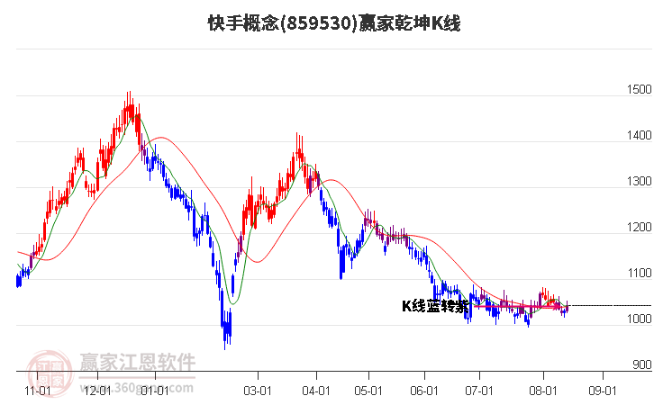 859530快手赢家乾坤K线工具