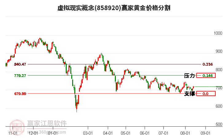 虚拟现实概念黄金价格分割工具