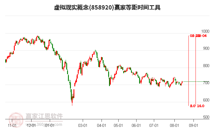 虚拟现实概念等距时间周期线工具