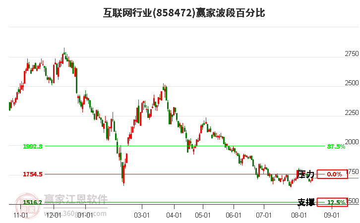 互联网行业波段百分比工具