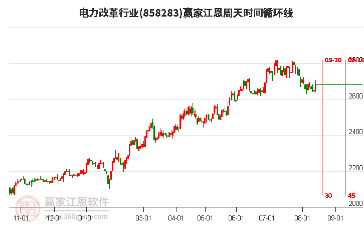 电力改革行业江恩周天时间循环线工具