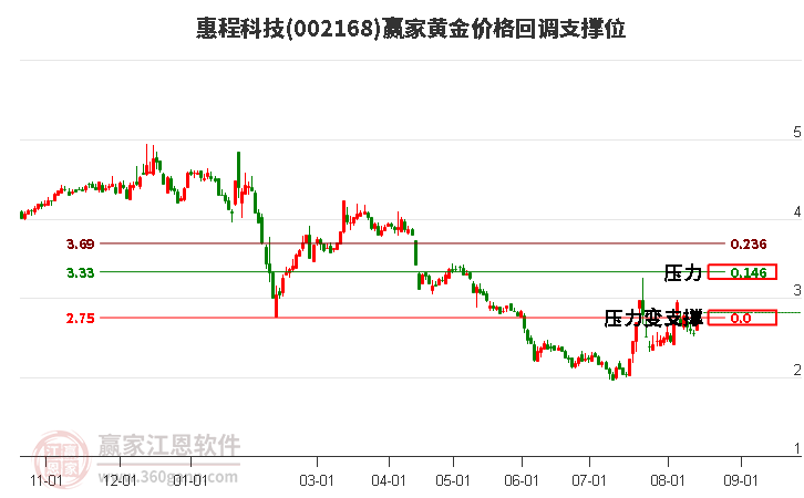 002168惠程科技黄金价格回调支撑位工具