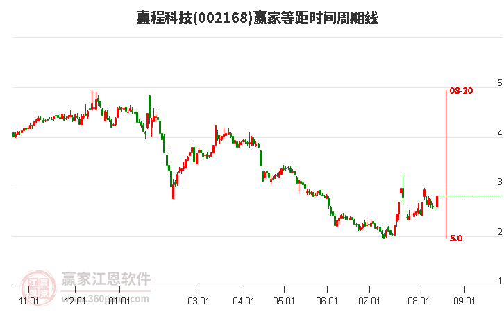 002168惠程科技等距时间周期线工具