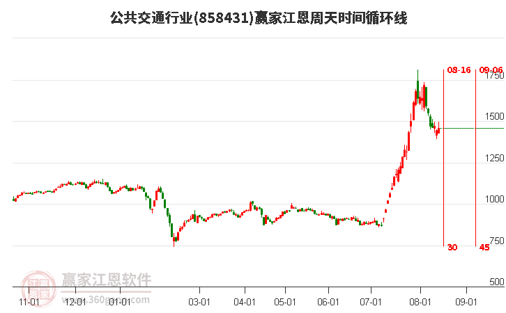 公共交通行业江恩周天时间循环线工具