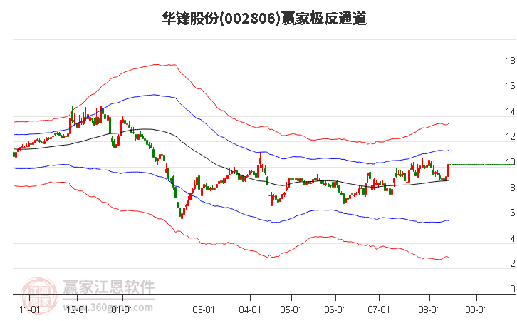 002806华锋股份赢家极反通道工具