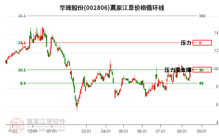 002806华锋股份江恩价格循环线工具