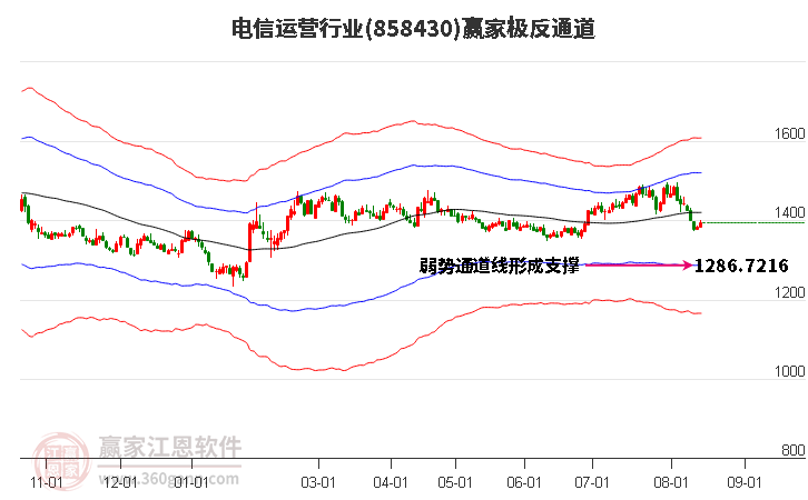 858430电信运营赢家极反通道工具