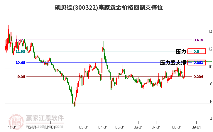 300322硕贝德黄金价格回调支撑位工具