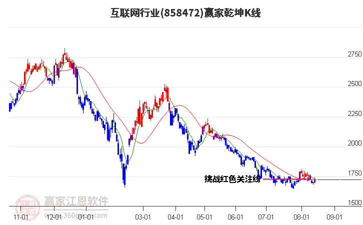 858472互联网赢家乾坤K线工具