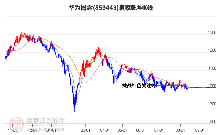 859443华为赢家乾坤K线工具