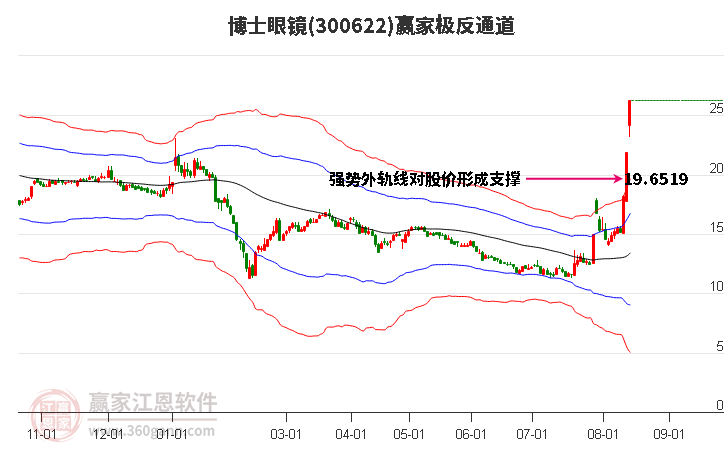 300622博士眼镜赢家极反通道工具