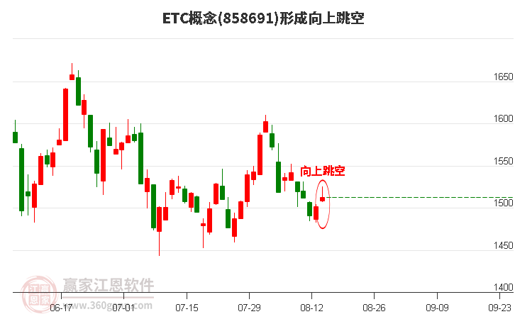 ETC形成向上跳空形态