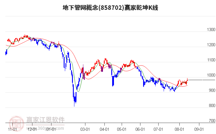 858702地下管网赢家乾坤K线工具