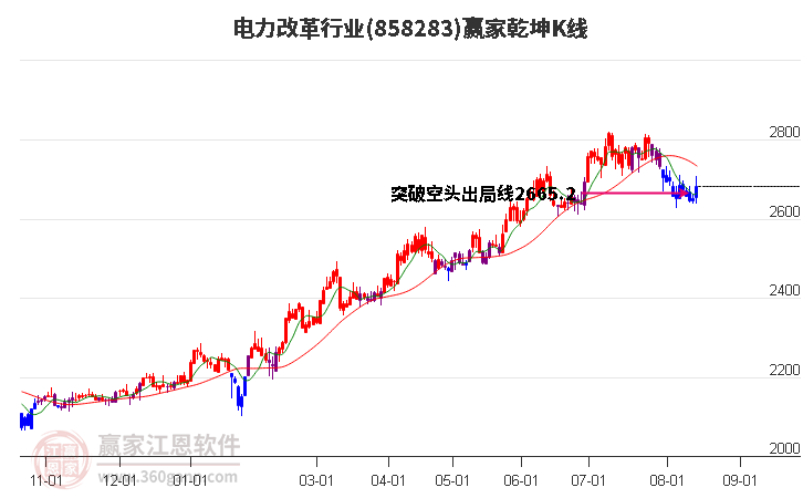 858283电力改革赢家乾坤K线工具