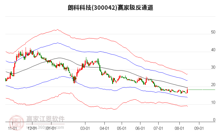 300042朗科科技赢家极反通道工具