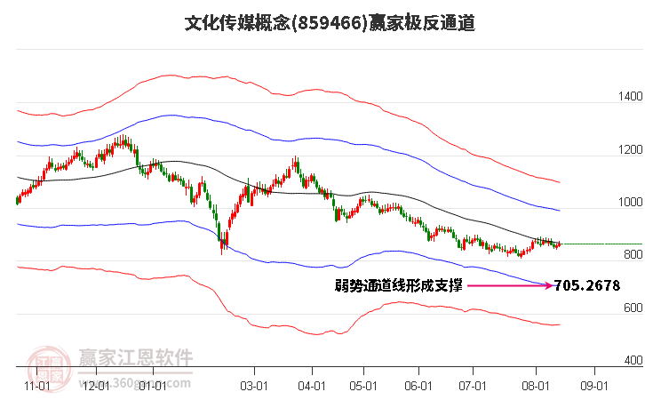 859466文化传媒赢家极反通道工具