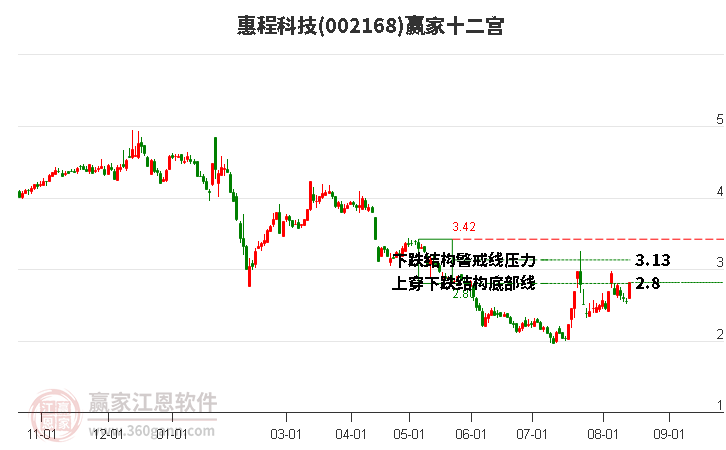 002168惠程科技赢家十二宫工具