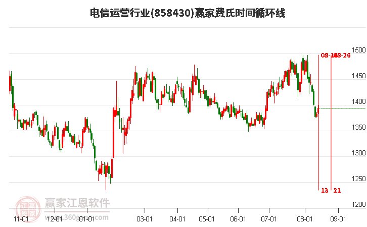 电信运营行业费氏时间循环线工具