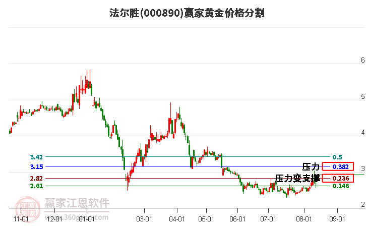 000890法尔胜黄金价格分割工具