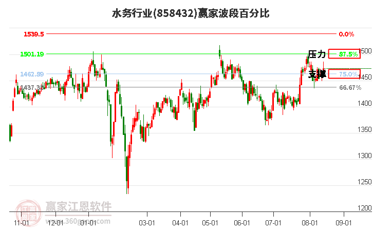 水务行业波段百分比工具