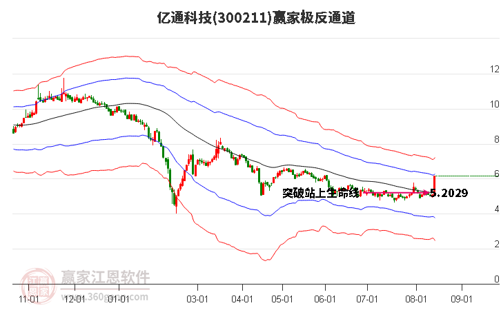 300211亿通科技赢家极反通道工具