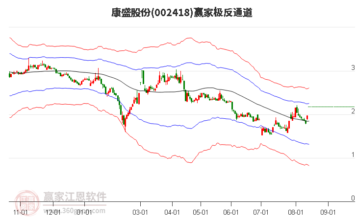 002418康盛股份赢家极反通道工具