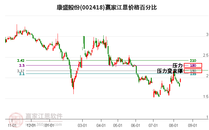 002418康盛股份江恩价格百分比工具