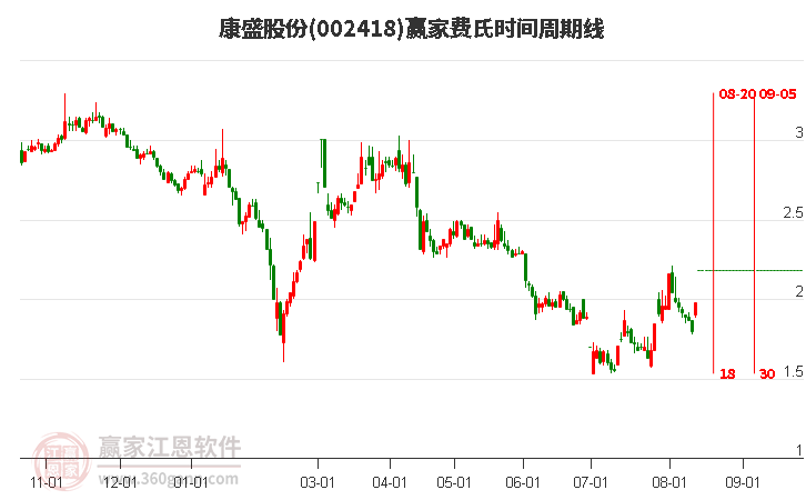 002418康盛股份费氏时间周期线工具