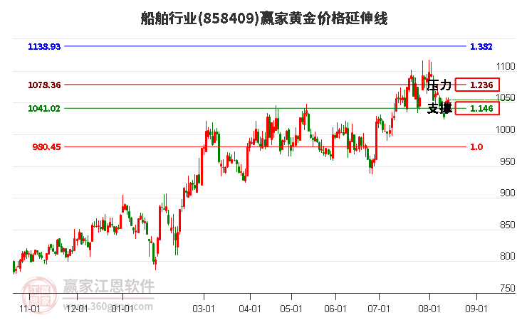 船舶行业黄金价格延伸线工具