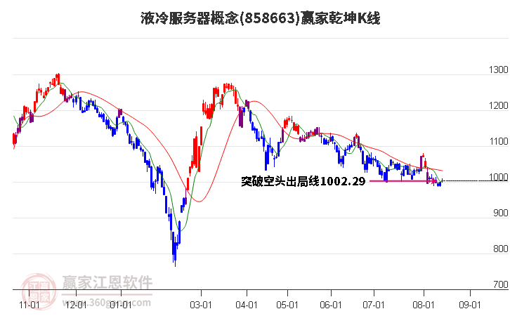 858663液冷服务器赢家乾坤K线工具