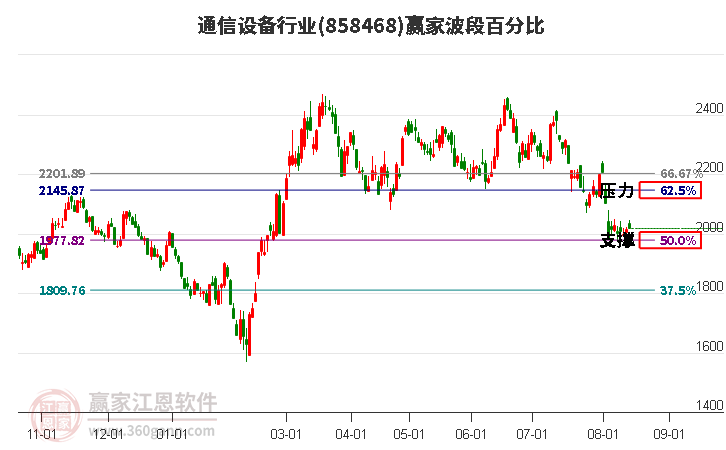 通信设备行业波段百分比工具