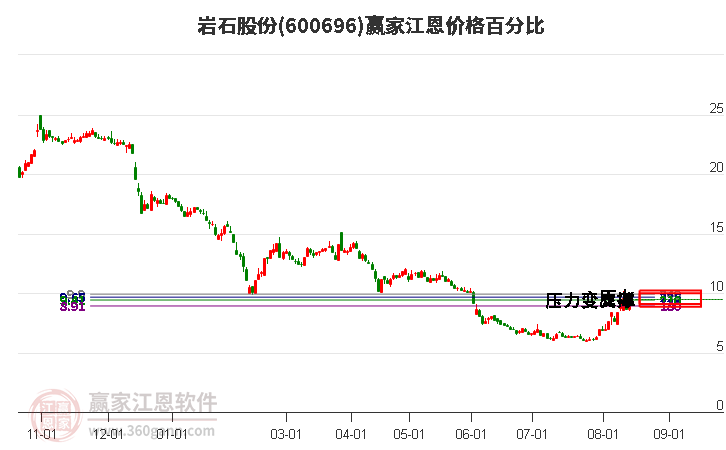 600696岩石股份江恩价格百分比工具