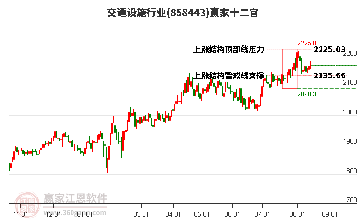 858443交通设施赢家十二宫工具