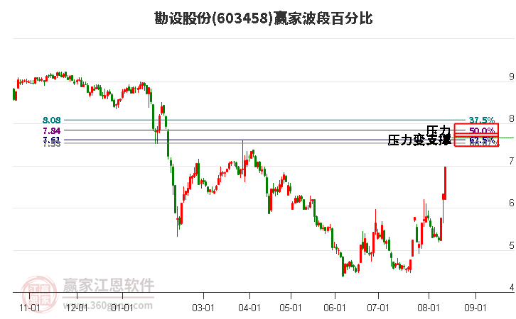 603458勘设股份波段百分比工具