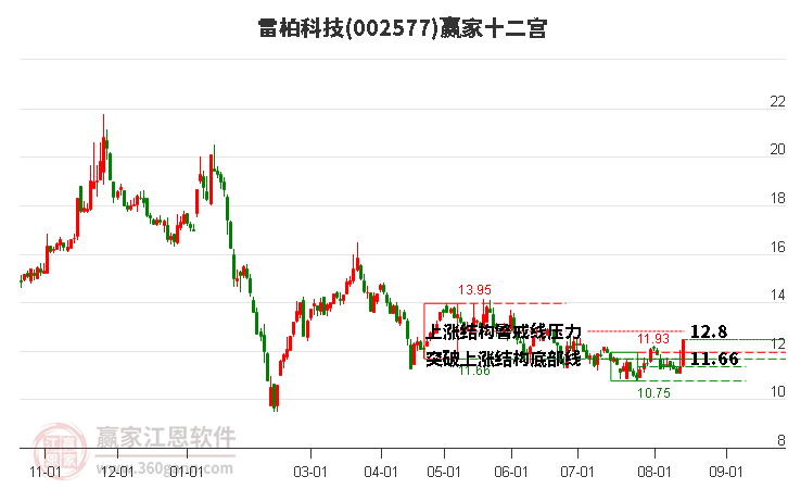 002577雷柏科技赢家十二宫工具